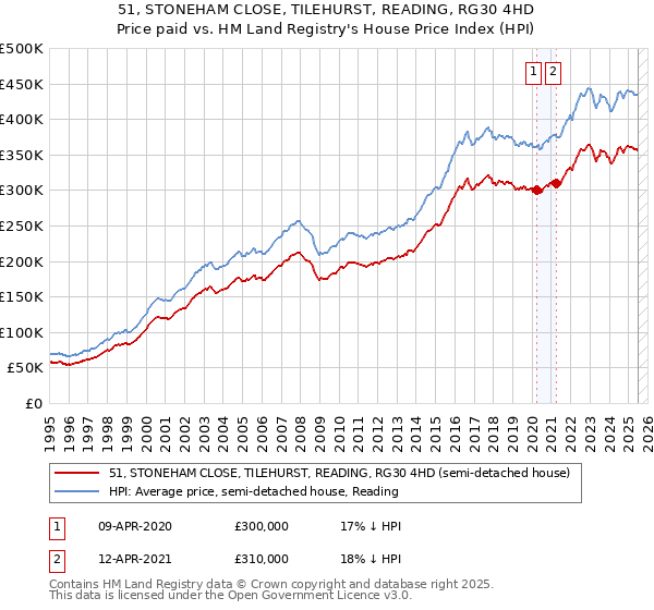 51, STONEHAM CLOSE, TILEHURST, READING, RG30 4HD: Price paid vs HM Land Registry's House Price Index