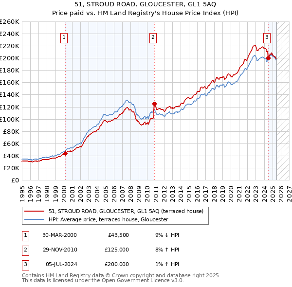 51, STROUD ROAD, GLOUCESTER, GL1 5AQ: Price paid vs HM Land Registry's House Price Index