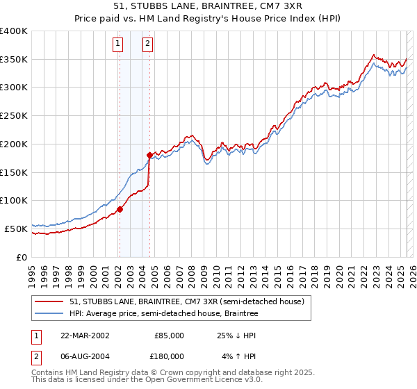 51, STUBBS LANE, BRAINTREE, CM7 3XR: Price paid vs HM Land Registry's House Price Index