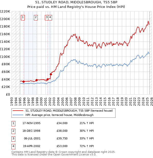 51, STUDLEY ROAD, MIDDLESBROUGH, TS5 5BP: Price paid vs HM Land Registry's House Price Index