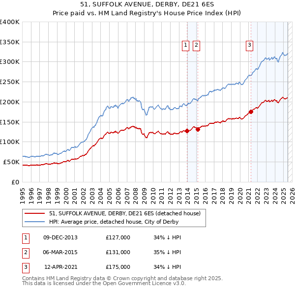 51, SUFFOLK AVENUE, DERBY, DE21 6ES: Price paid vs HM Land Registry's House Price Index