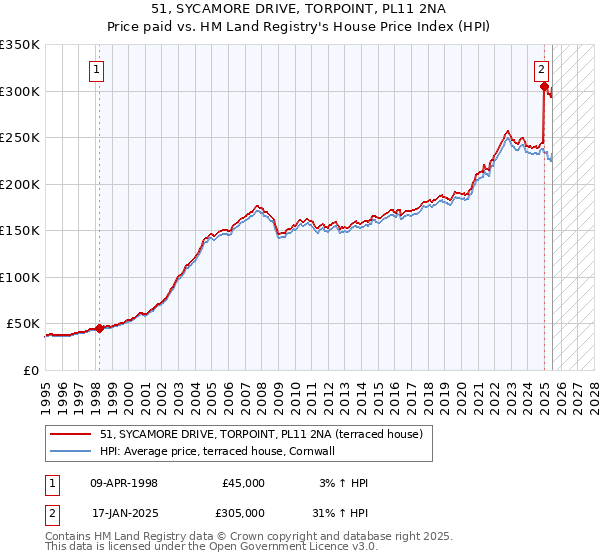 51, SYCAMORE DRIVE, TORPOINT, PL11 2NA: Price paid vs HM Land Registry's House Price Index