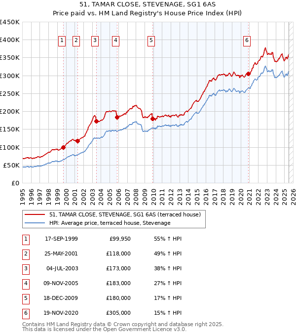 51, TAMAR CLOSE, STEVENAGE, SG1 6AS: Price paid vs HM Land Registry's House Price Index