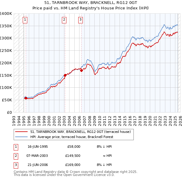 51, TARNBROOK WAY, BRACKNELL, RG12 0GT: Price paid vs HM Land Registry's House Price Index
