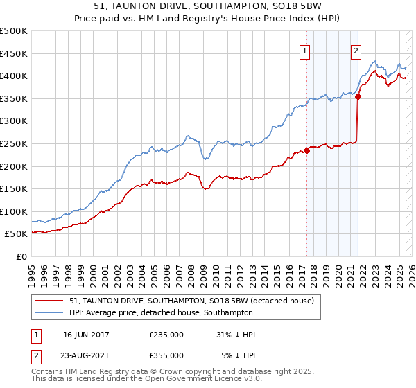 51, TAUNTON DRIVE, SOUTHAMPTON, SO18 5BW: Price paid vs HM Land Registry's House Price Index