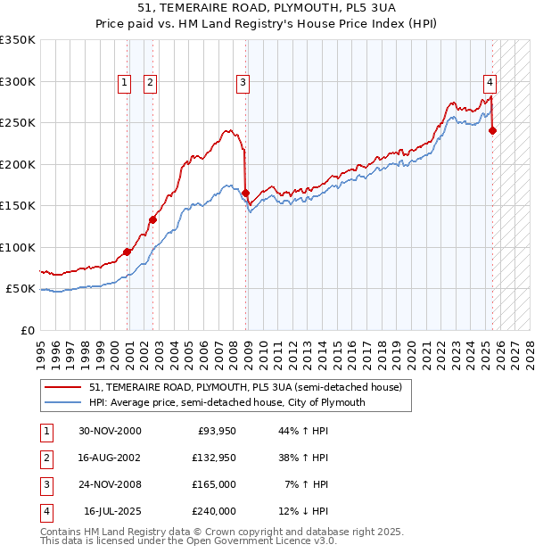 51, TEMERAIRE ROAD, PLYMOUTH, PL5 3UA: Price paid vs HM Land Registry's House Price Index
