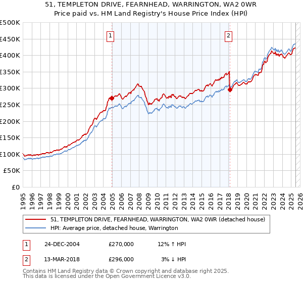 51, TEMPLETON DRIVE, FEARNHEAD, WARRINGTON, WA2 0WR: Price paid vs HM Land Registry's House Price Index