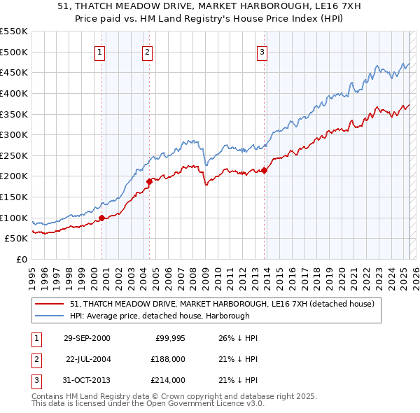51, THATCH MEADOW DRIVE, MARKET HARBOROUGH, LE16 7XH: Price paid vs HM Land Registry's House Price Index