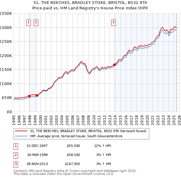 51, THE BEECHES, BRADLEY STOKE, BRISTOL, BS32 9TA: Price paid vs HM Land Registry's House Price Index