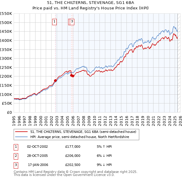 51, THE CHILTERNS, STEVENAGE, SG1 6BA: Price paid vs HM Land Registry's House Price Index