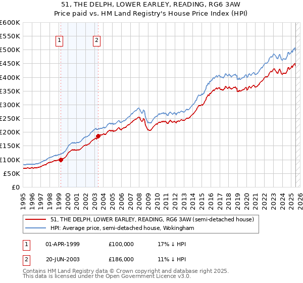 51, THE DELPH, LOWER EARLEY, READING, RG6 3AW: Price paid vs HM Land Registry's House Price Index
