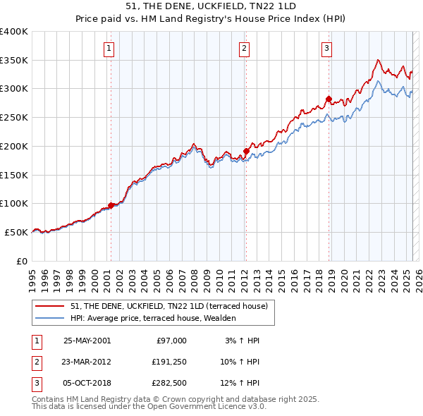 51, THE DENE, UCKFIELD, TN22 1LD: Price paid vs HM Land Registry's House Price Index