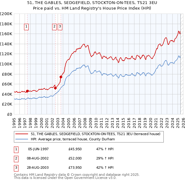 51, THE GABLES, SEDGEFIELD, STOCKTON-ON-TEES, TS21 3EU: Price paid vs HM Land Registry's House Price Index