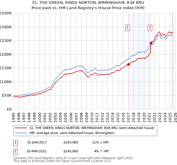 51, THE GREEN, KINGS NORTON, BIRMINGHAM, B38 8RU: Price paid vs HM Land Registry's House Price Index
