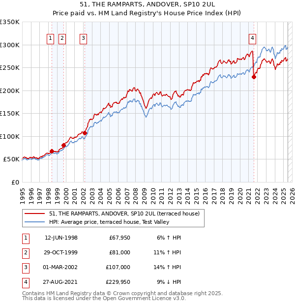 51, THE RAMPARTS, ANDOVER, SP10 2UL: Price paid vs HM Land Registry's House Price Index