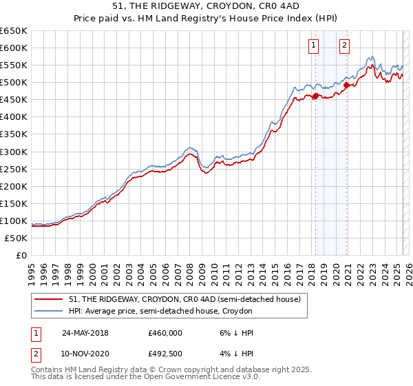 51, THE RIDGEWAY, CROYDON, CR0 4AD: Price paid vs HM Land Registry's House Price Index