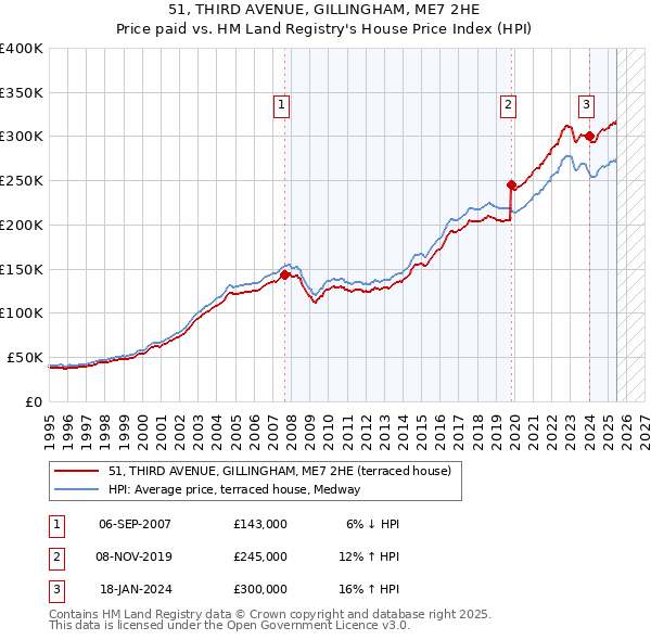 51, THIRD AVENUE, GILLINGHAM, ME7 2HE: Price paid vs HM Land Registry's House Price Index