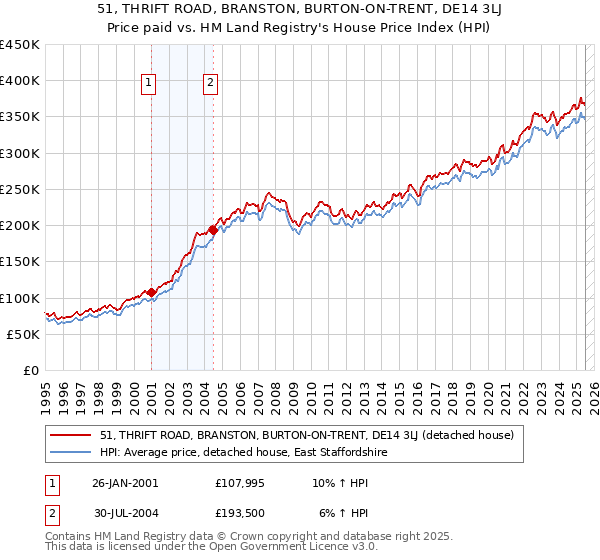 51, THRIFT ROAD, BRANSTON, BURTON-ON-TRENT, DE14 3LJ: Price paid vs HM Land Registry's House Price Index