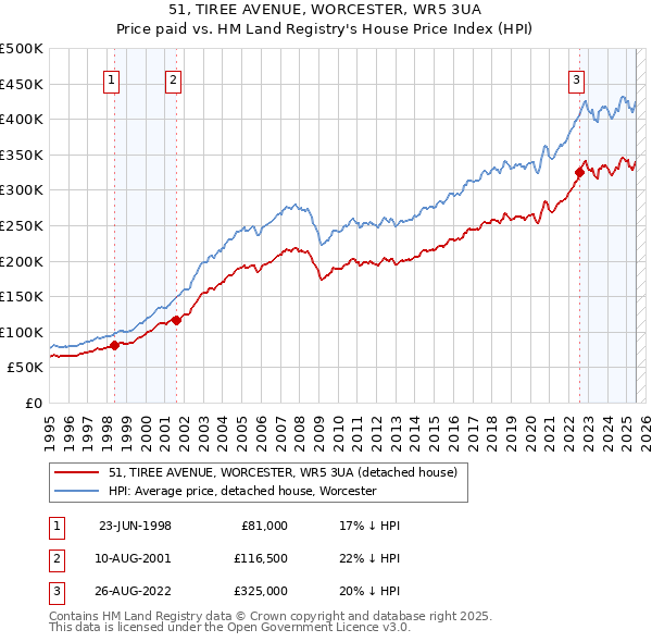 51, TIREE AVENUE, WORCESTER, WR5 3UA: Price paid vs HM Land Registry's House Price Index