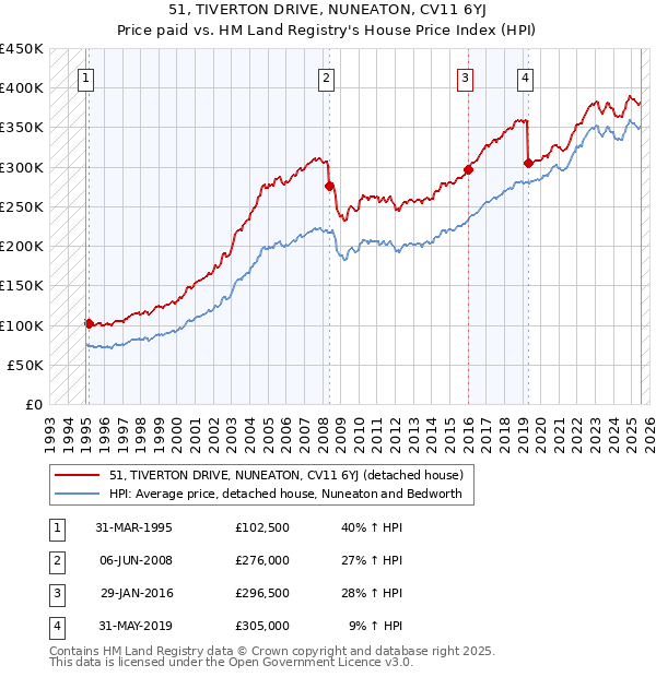 51, TIVERTON DRIVE, NUNEATON, CV11 6YJ: Price paid vs HM Land Registry's House Price Index