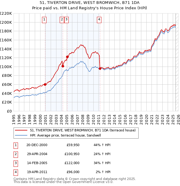 51, TIVERTON DRIVE, WEST BROMWICH, B71 1DA: Price paid vs HM Land Registry's House Price Index