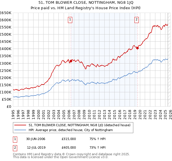 51, TOM BLOWER CLOSE, NOTTINGHAM, NG8 1JQ: Price paid vs HM Land Registry's House Price Index