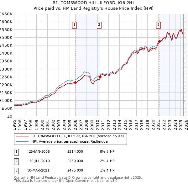 51, TOMSWOOD HILL, ILFORD, IG6 2HL: Price paid vs HM Land Registry's House Price Index