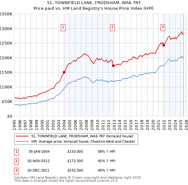 51, TOWNFIELD LANE, FRODSHAM, WA6 7RF: Price paid vs HM Land Registry's House Price Index
