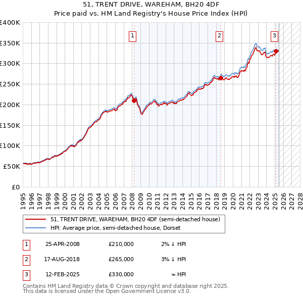 51, TRENT DRIVE, WAREHAM, BH20 4DF: Price paid vs HM Land Registry's House Price Index