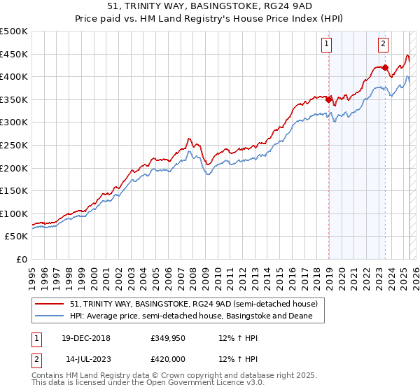 51, TRINITY WAY, BASINGSTOKE, RG24 9AD: Price paid vs HM Land Registry's House Price Index