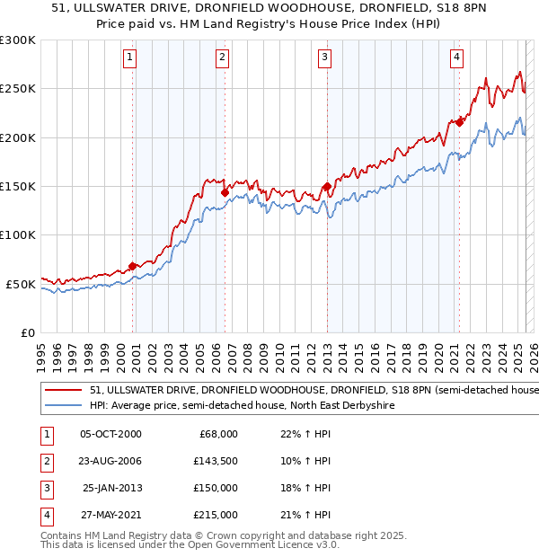 51, ULLSWATER DRIVE, DRONFIELD WOODHOUSE, DRONFIELD, S18 8PN: Price paid vs HM Land Registry's House Price Index