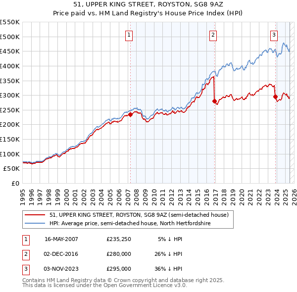 51, UPPER KING STREET, ROYSTON, SG8 9AZ: Price paid vs HM Land Registry's House Price Index