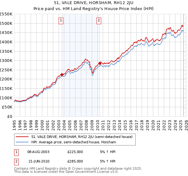 51, VALE DRIVE, HORSHAM, RH12 2JU: Price paid vs HM Land Registry's House Price Index