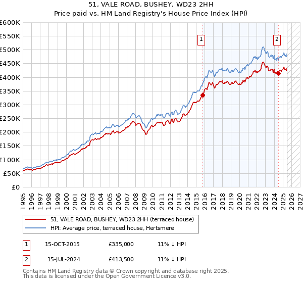 51, VALE ROAD, BUSHEY, WD23 2HH: Price paid vs HM Land Registry's House Price Index
