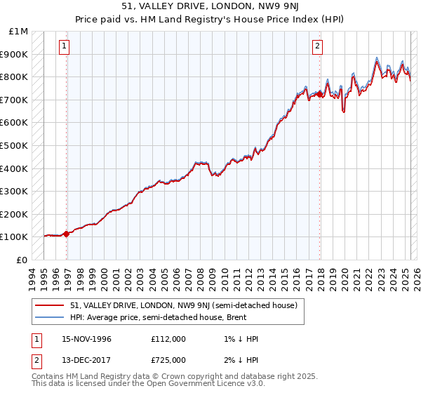 51, VALLEY DRIVE, LONDON, NW9 9NJ: Price paid vs HM Land Registry's House Price Index