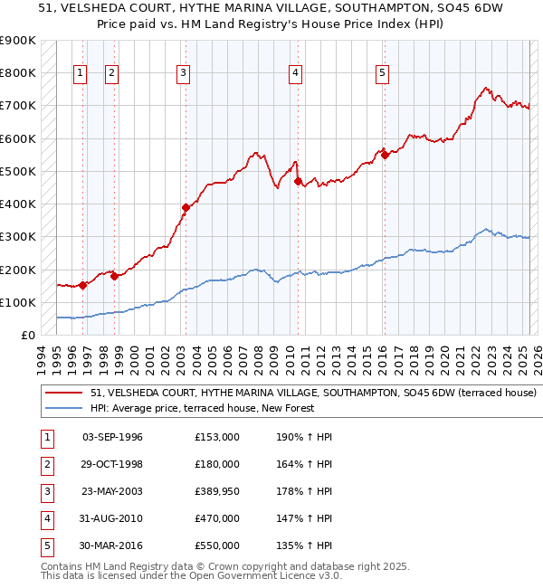 51, VELSHEDA COURT, HYTHE MARINA VILLAGE, SOUTHAMPTON, SO45 6DW: Price paid vs HM Land Registry's House Price Index