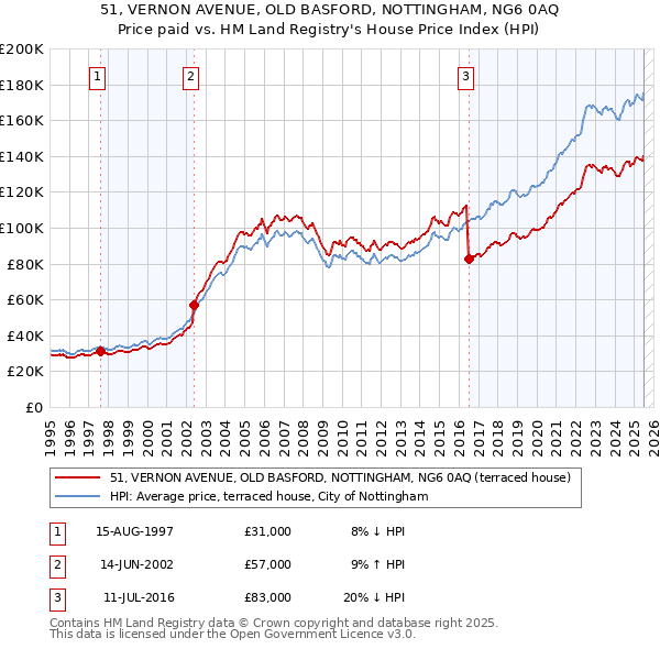 51, VERNON AVENUE, OLD BASFORD, NOTTINGHAM, NG6 0AQ: Price paid vs HM Land Registry's House Price Index