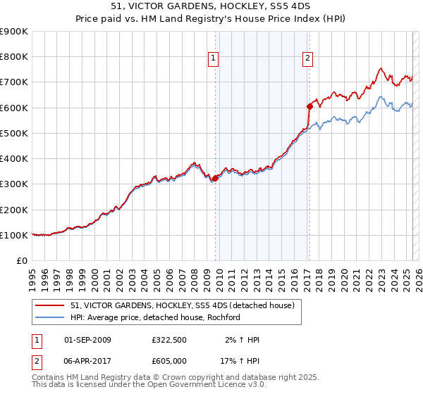 51, VICTOR GARDENS, HOCKLEY, SS5 4DS: Price paid vs HM Land Registry's House Price Index