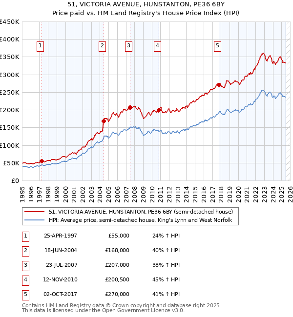 51, VICTORIA AVENUE, HUNSTANTON, PE36 6BY: Price paid vs HM Land Registry's House Price Index