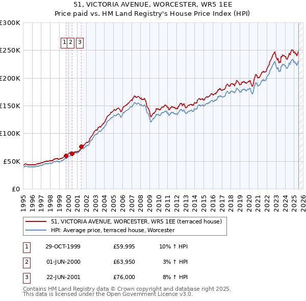 51, VICTORIA AVENUE, WORCESTER, WR5 1EE: Price paid vs HM Land Registry's House Price Index
