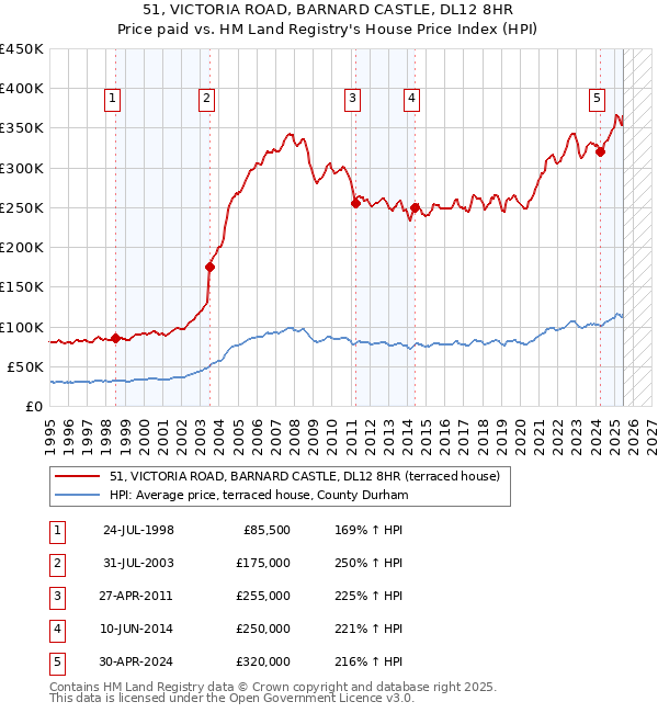 51, VICTORIA ROAD, BARNARD CASTLE, DL12 8HR: Price paid vs HM Land Registry's House Price Index