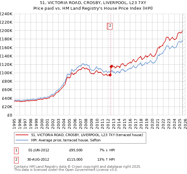 51, VICTORIA ROAD, CROSBY, LIVERPOOL, L23 7XY: Price paid vs HM Land Registry's House Price Index