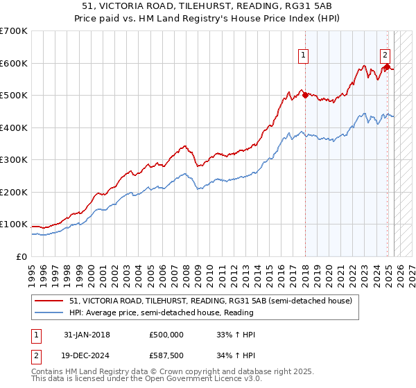 51, VICTORIA ROAD, TILEHURST, READING, RG31 5AB: Price paid vs HM Land Registry's House Price Index