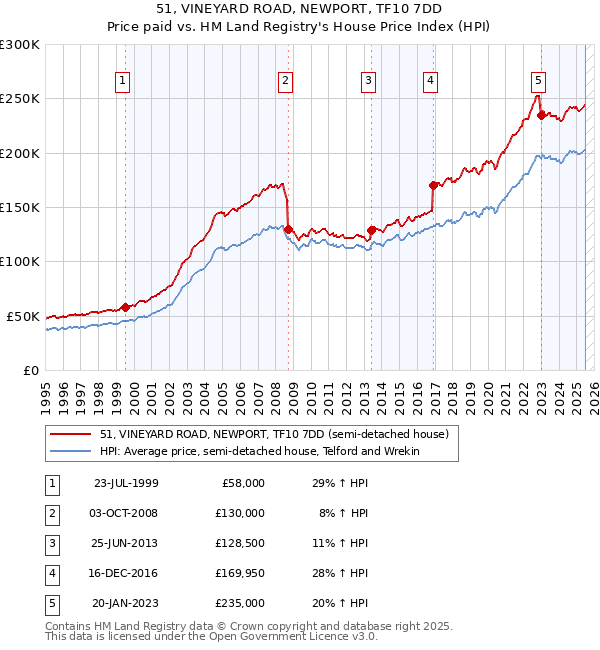 51, VINEYARD ROAD, NEWPORT, TF10 7DD: Price paid vs HM Land Registry's House Price Index