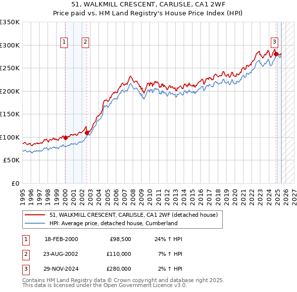 51, WALKMILL CRESCENT, CARLISLE, CA1 2WF: Price paid vs HM Land Registry's House Price Index