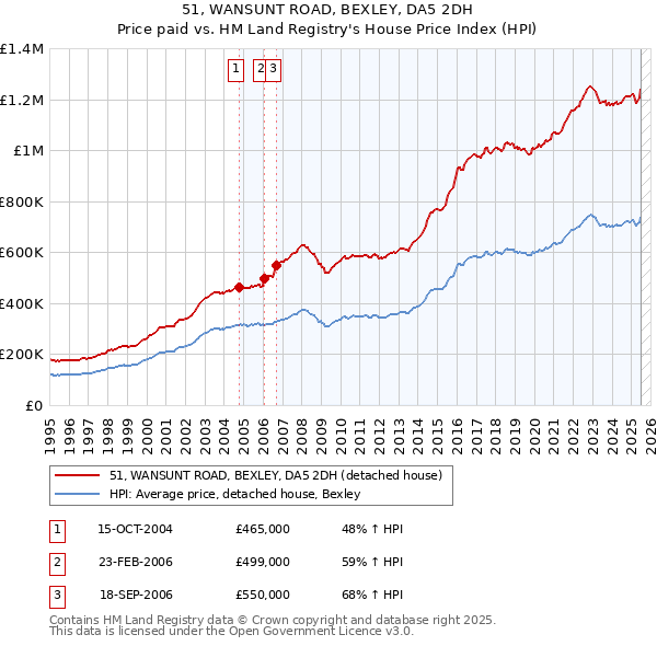 51, WANSUNT ROAD, BEXLEY, DA5 2DH: Price paid vs HM Land Registry's House Price Index