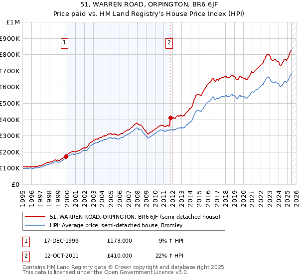 51, WARREN ROAD, ORPINGTON, BR6 6JF: Price paid vs HM Land Registry's House Price Index