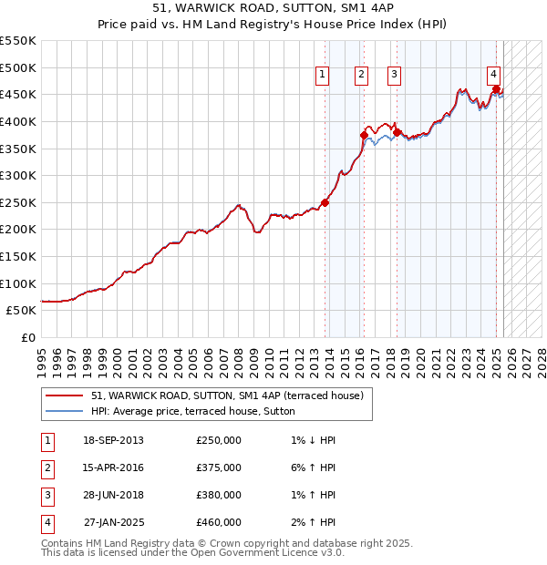 51, WARWICK ROAD, SUTTON, SM1 4AP: Price paid vs HM Land Registry's House Price Index