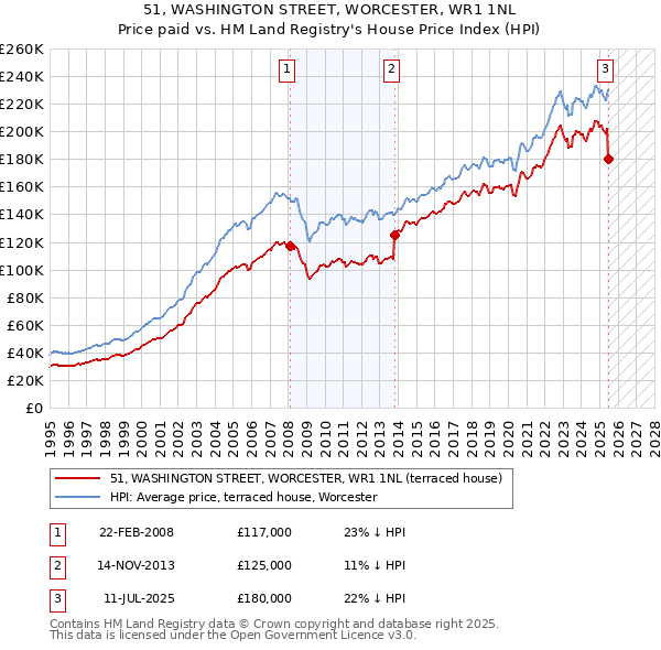 51, WASHINGTON STREET, WORCESTER, WR1 1NL: Price paid vs HM Land Registry's House Price Index