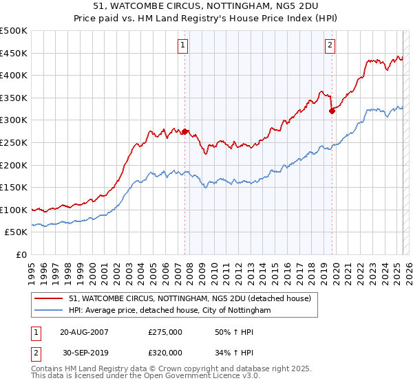 51, WATCOMBE CIRCUS, NOTTINGHAM, NG5 2DU: Price paid vs HM Land Registry's House Price Index